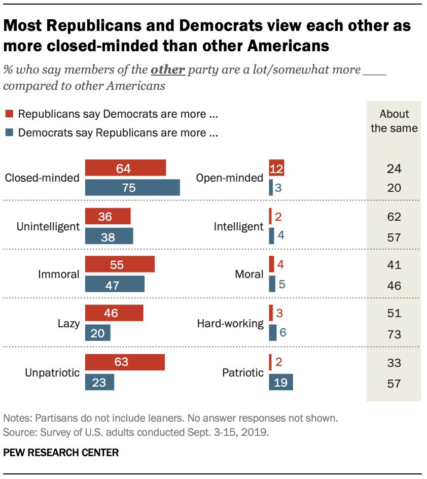 Most Republicans and Democrats view each other as more closed-minded than other Americans