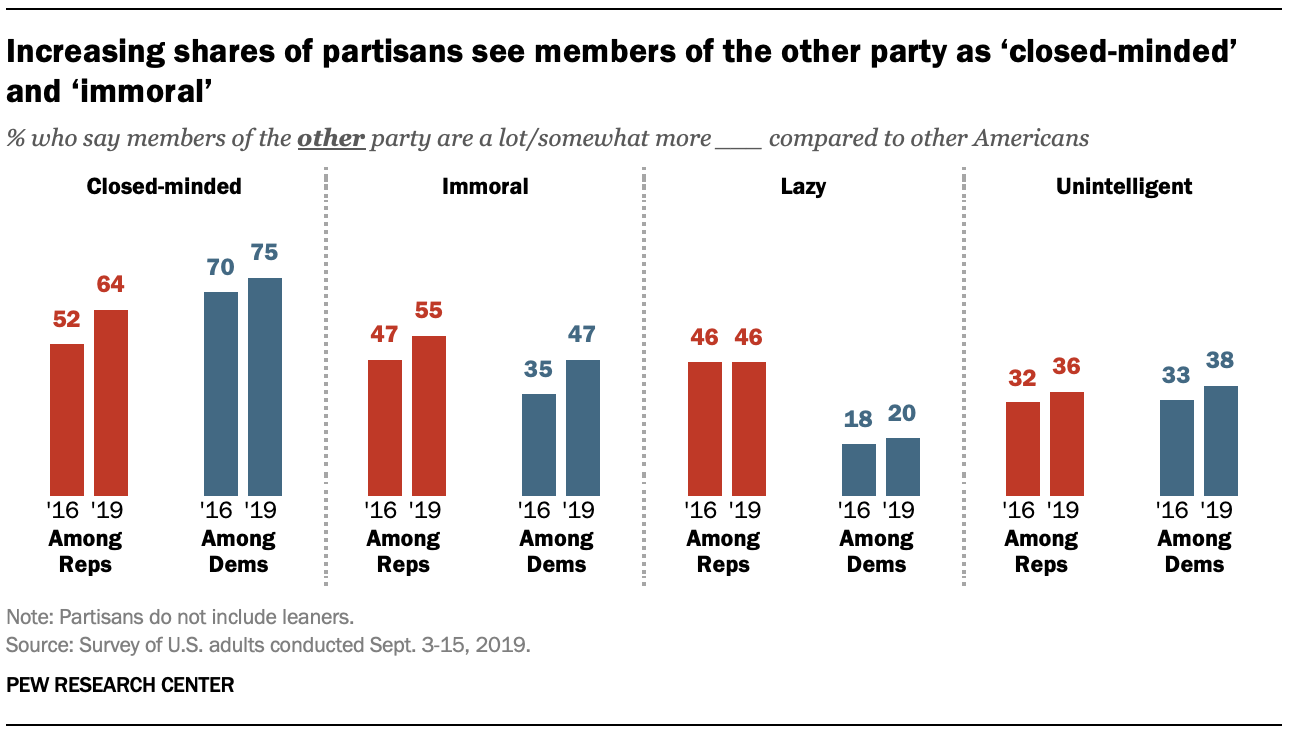 Increasing shares of partisans see members of the other party as ‘closed-minded’ and ‘immoral’
