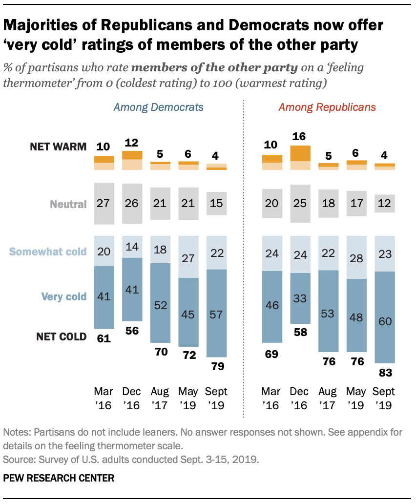 Majorities of Republicans and Democrats now offer ‘very cold’ ratings of members of the other party