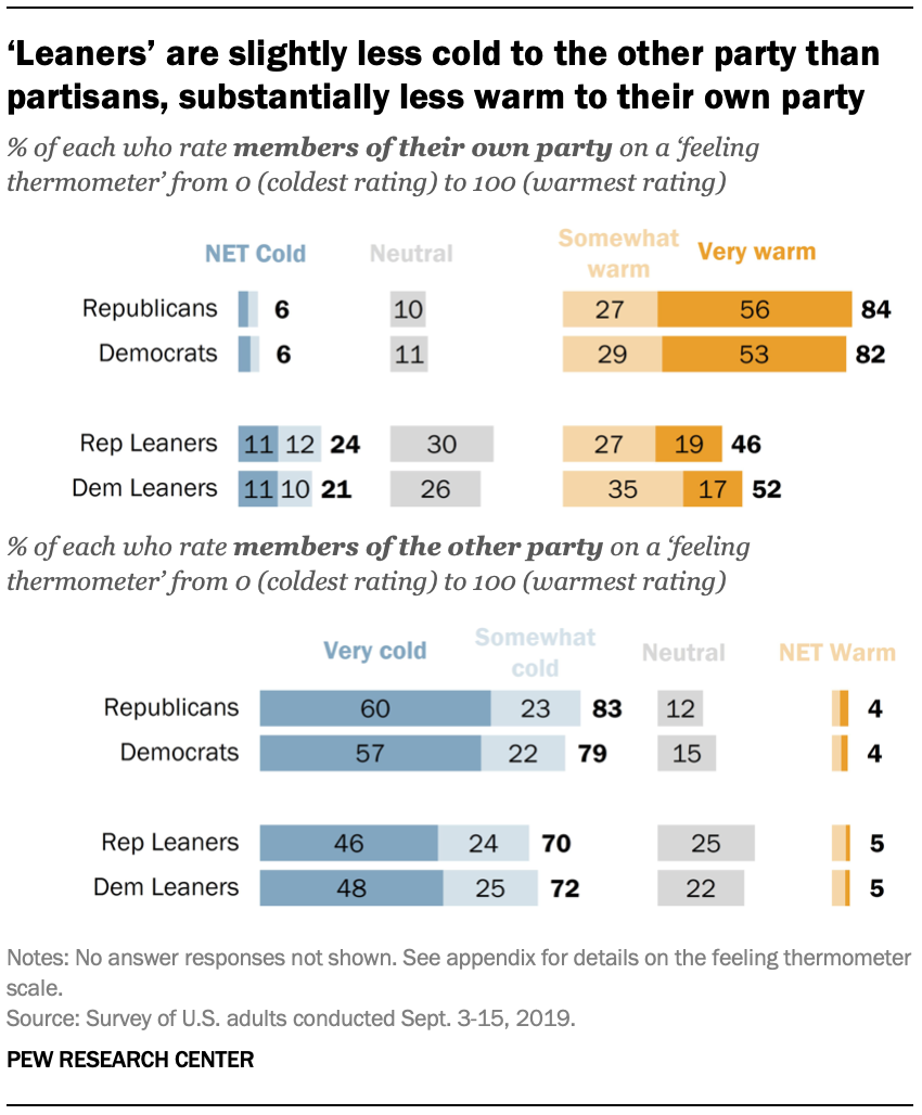 ‘Leaners’ are slightly less cold to the other party than partisans, substantially less warm to their own party