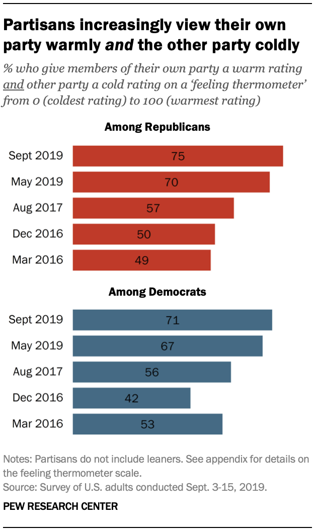 Partisans increasingly view their own party warmly and the other party coldly