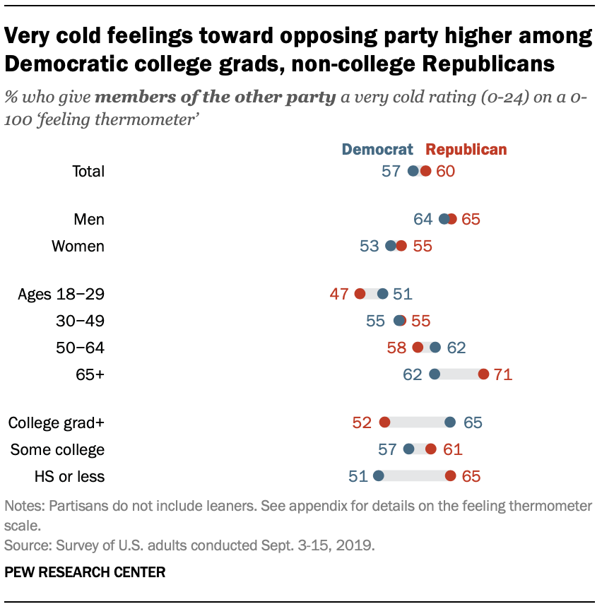 Very cold feelings toward opposing party higher among Democratic college grads, non-college Republicans 