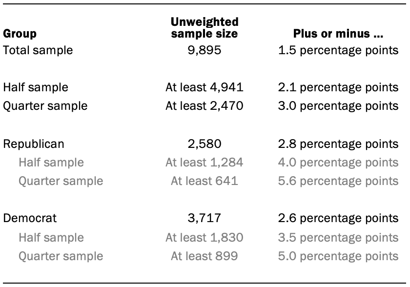 The unweighted sample sizes and the error attributable to sampling 