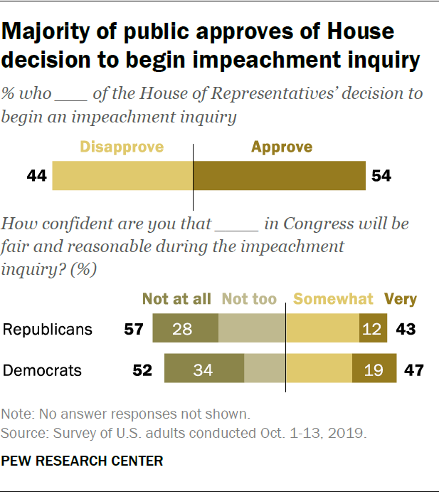 Majority of public approves of House decision to begin impeachment inquiry