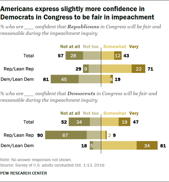 Americans express slightly more confidence in Democrats in Congress to be fair in impeachment