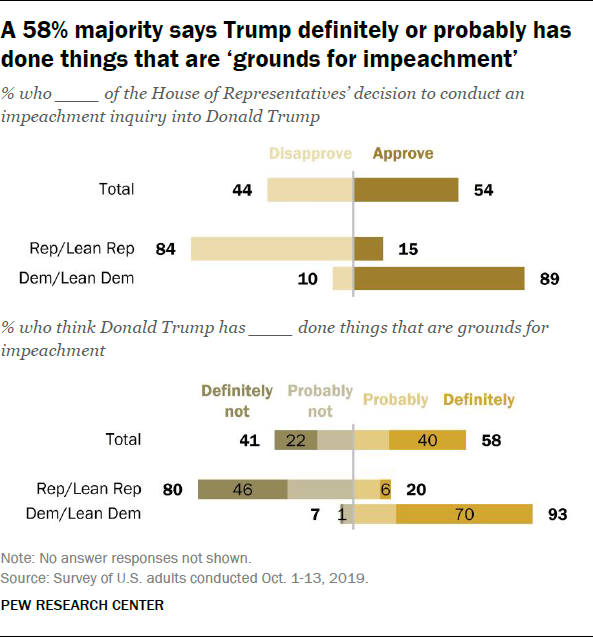 A 58% majority says Trump definitely or probably has done things that are ‘grounds for impeachment’