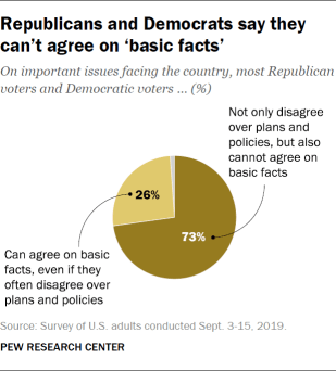 Republicans and Democrats say they can't agree on 'basic facts'