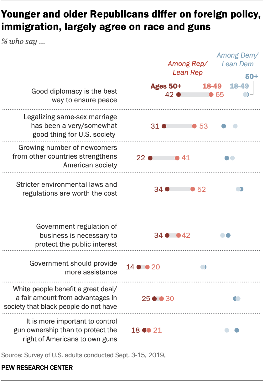 A chart shows that younger and older Republicans differ on foreign policy, immigration, largely agree on race and guns 