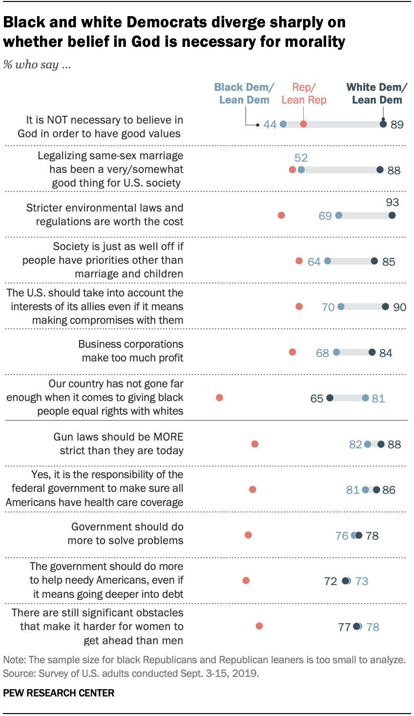 A chart shows that black and white Democrats diverge sharply on whether belief in God is necessary for morality 