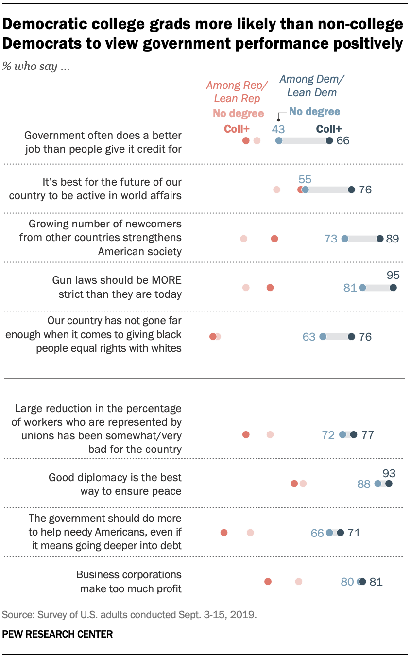 A chart shows that Democratic college grads more likely than non-college Democrats to view government performance positively