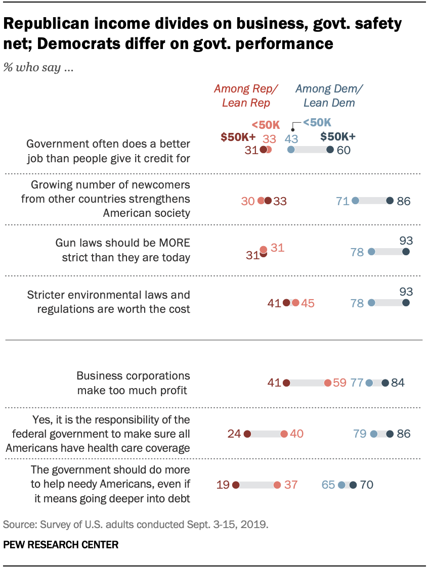 A chart shows that Republican income divides on business, govt. safety net; Democrats differ on govt. performance 