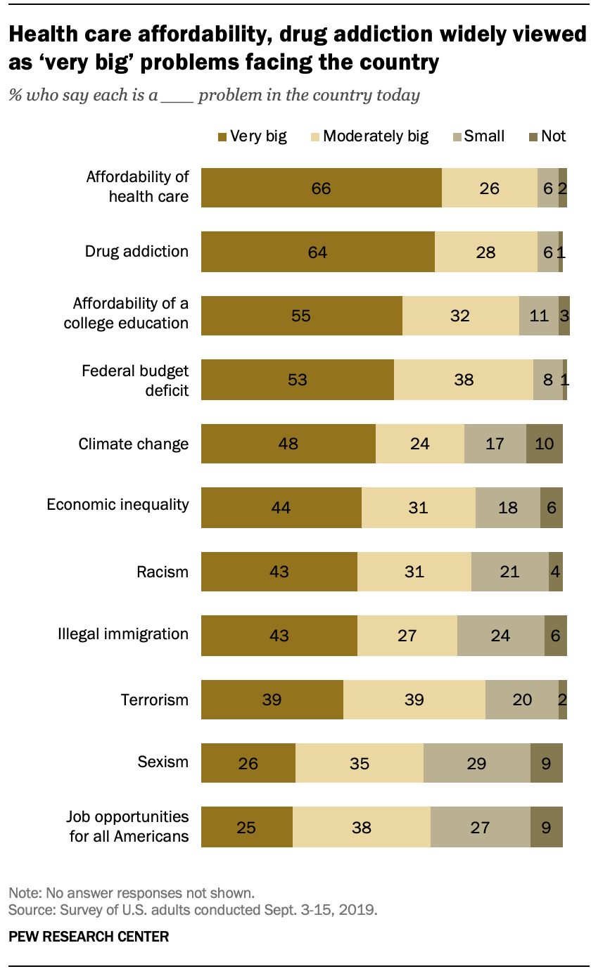 A chart shows health care affordability, drug addiction widely viewed as 'very big' problems facing the country