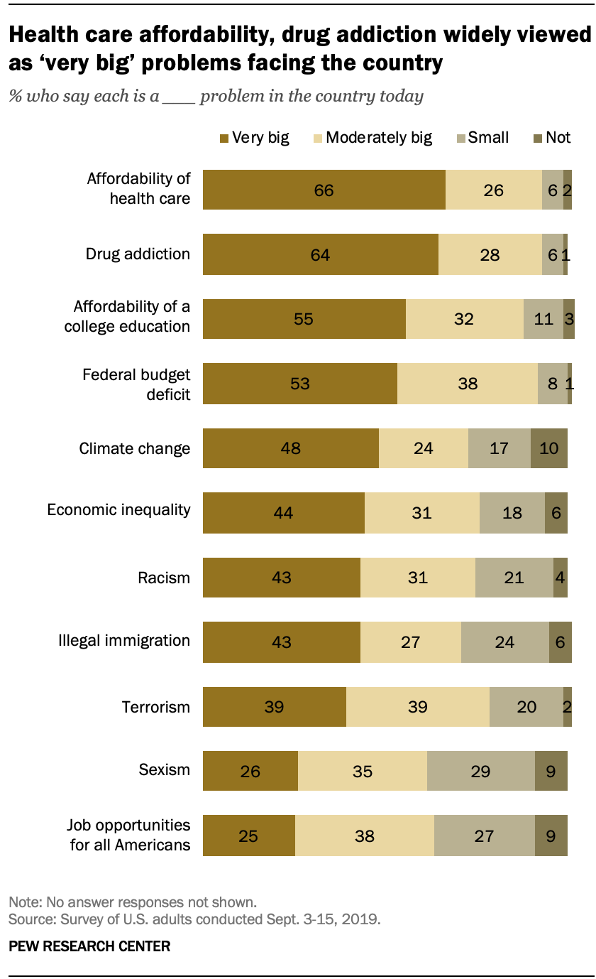 Views Of Major Problems Facing The U S In 2019 Pew Research Center