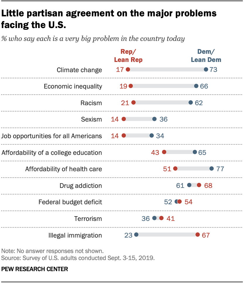 A chart shows little partisan agreement on the major problems facing the U.S. 