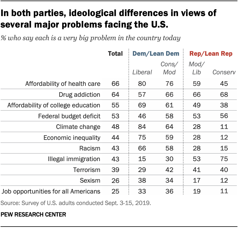 A chart shows in both parties, ideological differences in views of several major problems facing the U.S.