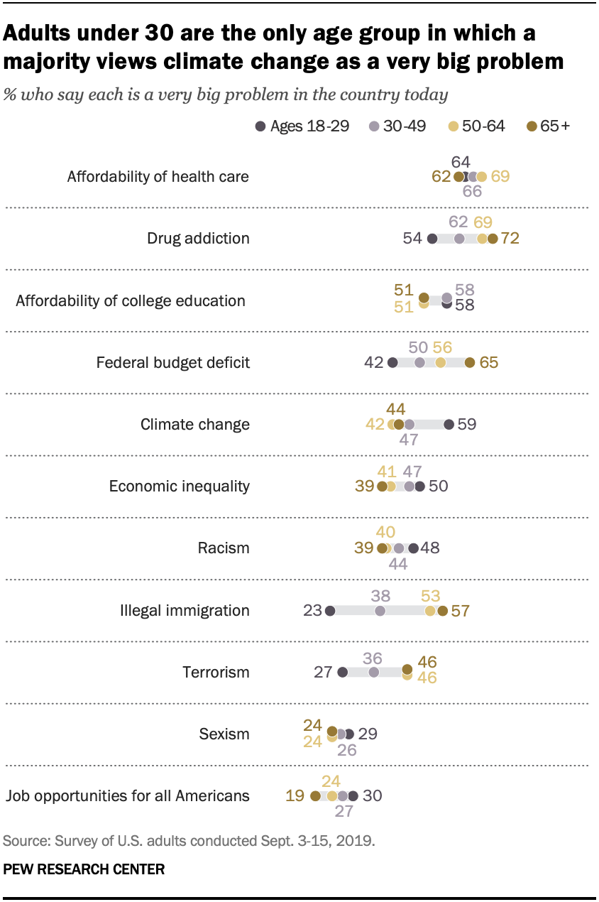 A chart shows that adults under 30 are the only age group in which a majority views climate change as a very big problem