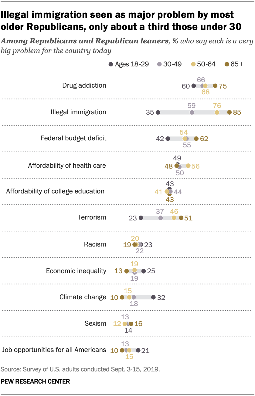 Een grafiek waaruit blijkt dat illegale immigratie door de meeste oudere Republikeinen als een groot probleem wordt gezien, maar slechts door ongeveer een derde van de Republikeinen onder de 30