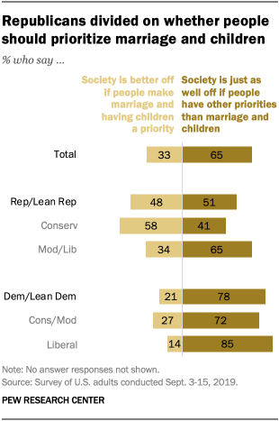 Republicans divided on whether people should prioritize marriage and children