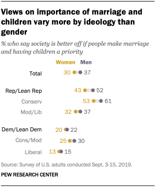 Views on importance of marriage and children vary more by ideology than gender