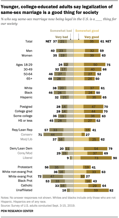 Younger, college-educated adults say legalization of same-sex marriage is a good thing for society