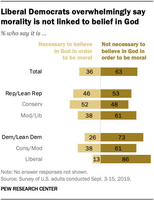 Liberal Democrats overwhelmingly say morality is not linked to belief in God