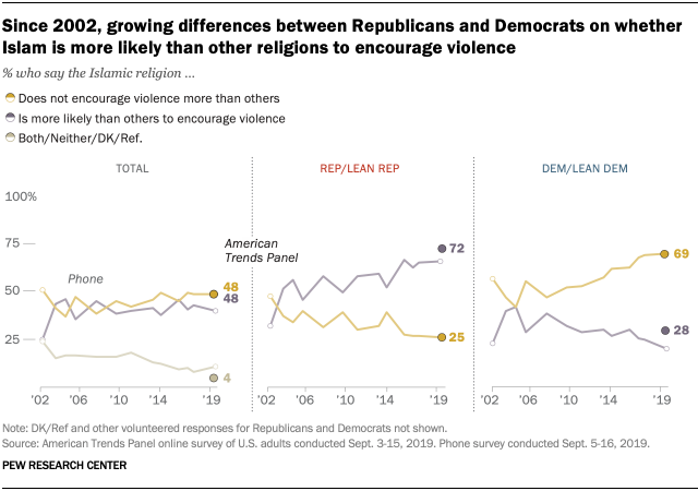 Since 2002, growing differences between Republicans and Democrats on whether Islam is more likely than other religions to encourage violence