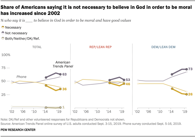 Share of Americans saying it is not necessary to believe in God in order to be moral has increased since 2002