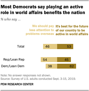 Most Democrats say playing an active role in world affairs benefits the nation