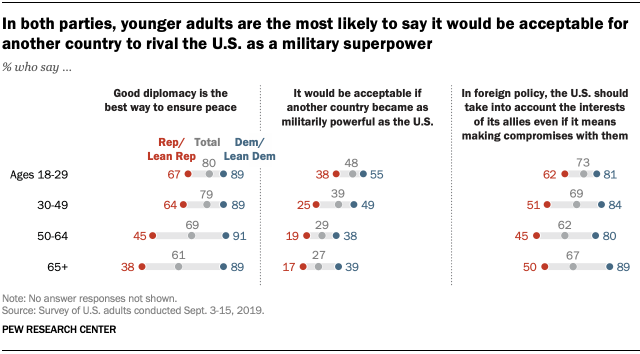 In both parties, younger adults are the most likely to say it would be acceptable for another country to rival the U.S. as a military superpower 