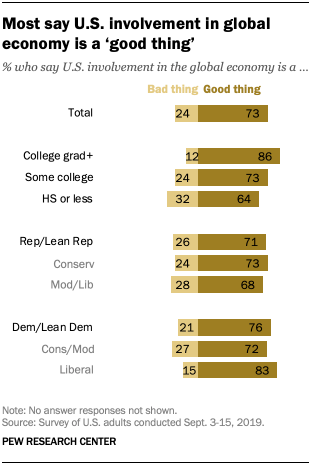 Most say U.S. involvement in global economy is a ‘good thing’