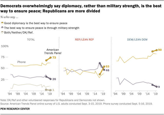 Democrats overwhelmingly say diplomacy, rather than military strength, is the best way to ensure peace; Republicans are more divided 