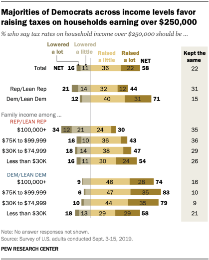 Majorities of Democrats across income levels favor raising taxes on households earning over $250,000