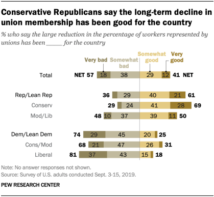 Conservative Republicans say the long-term decline in union membership has been good for the country