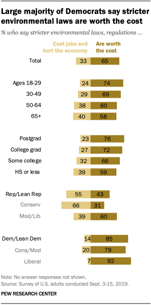 Large majority of Democrats say stricter environmental laws are worth the cost