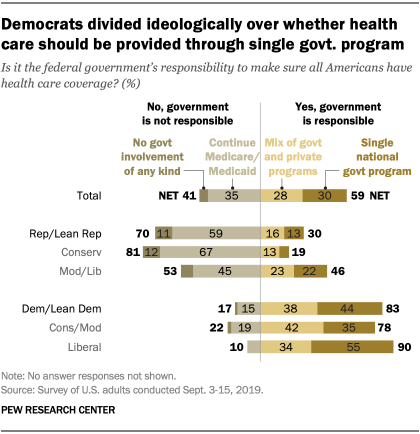Democrats divided ideologically over whether health care should be provided through single govt. program