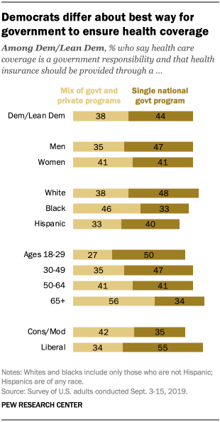 Democrats differ about best way for government to ensure health coverage