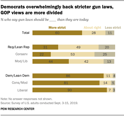 Democrats overwhelmingly back stricter gun laws, GOP views are more divided
