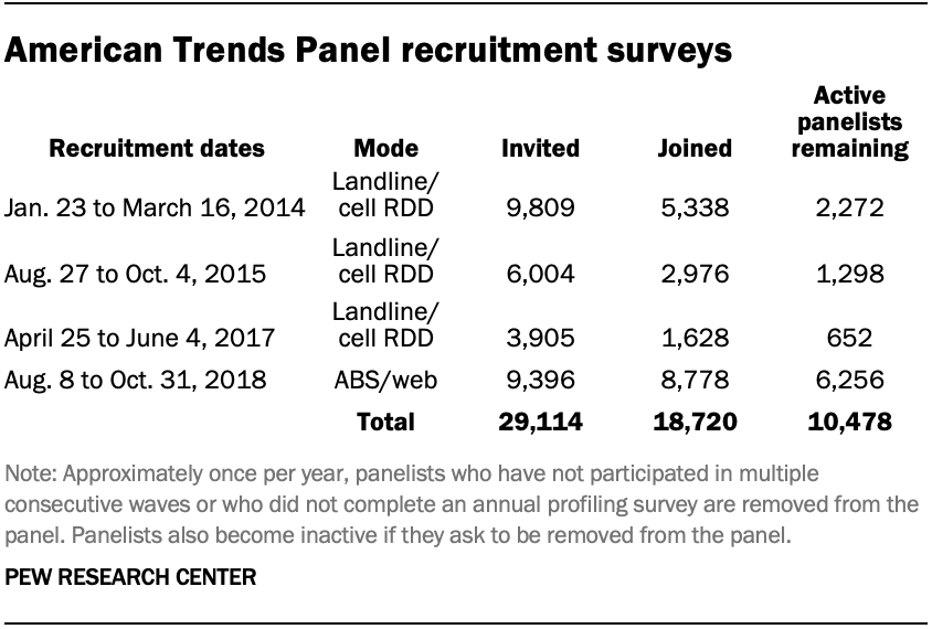 American Trends Panel recruitment surveys 