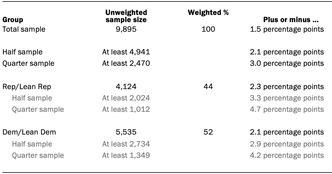 Unweighted sample sizes and error attributable to sampling expected at the 95% level of confidence for different groups in survey