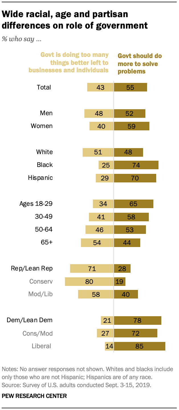 A chart shows wide racial, age and partisan differences on role of government 