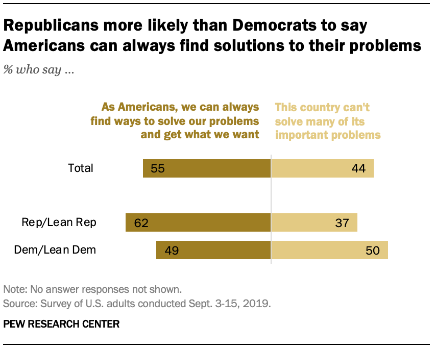 Republicans more likely than Democrats to say Americans can always find solutions to their problems 