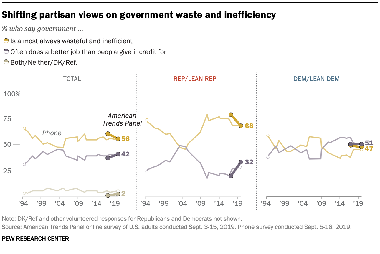 Shifting partisan views on government waste and inefficiency