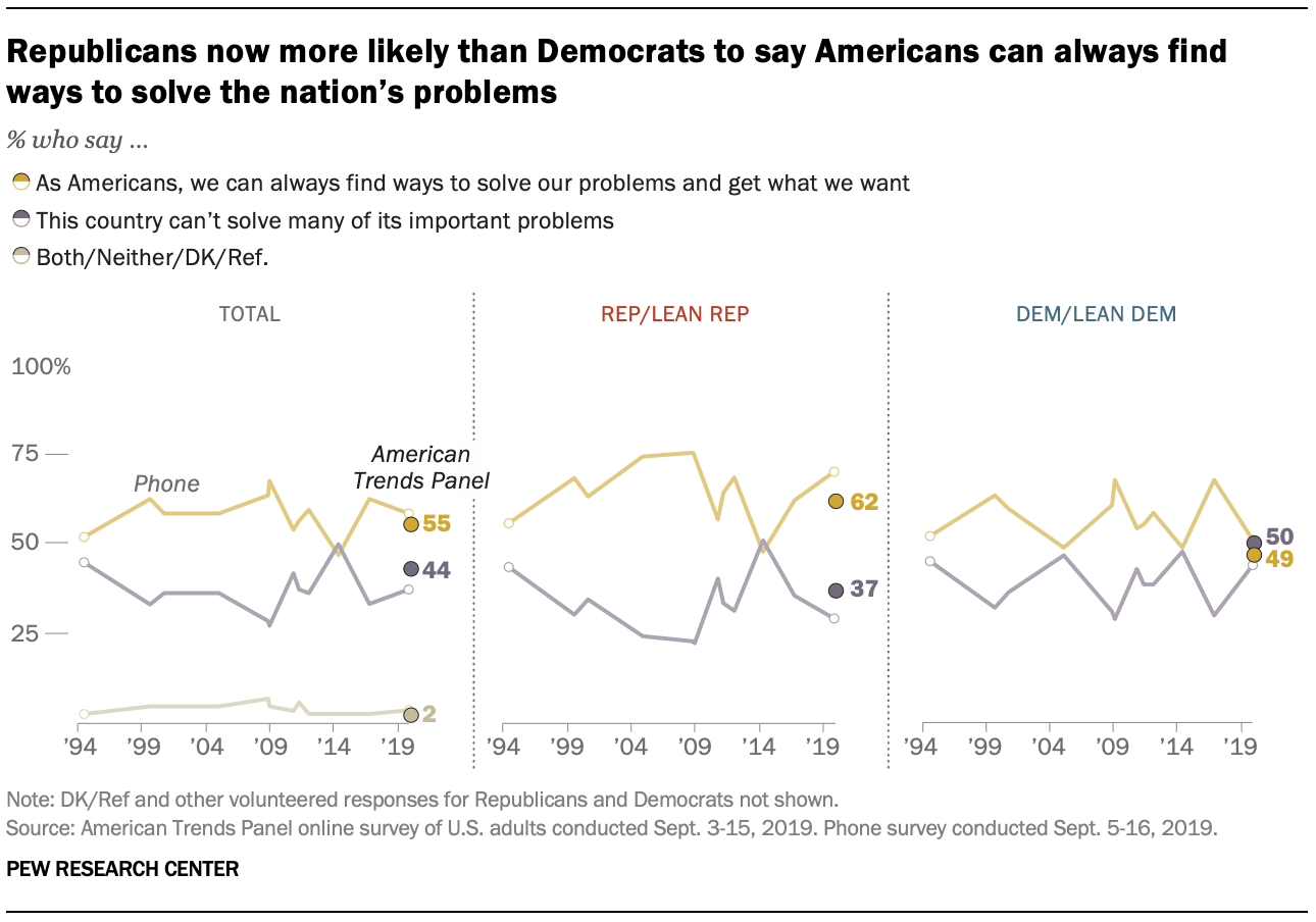 Republicans now more likely than Democrats to say Americans can always find ways to solve the nation’s problems 