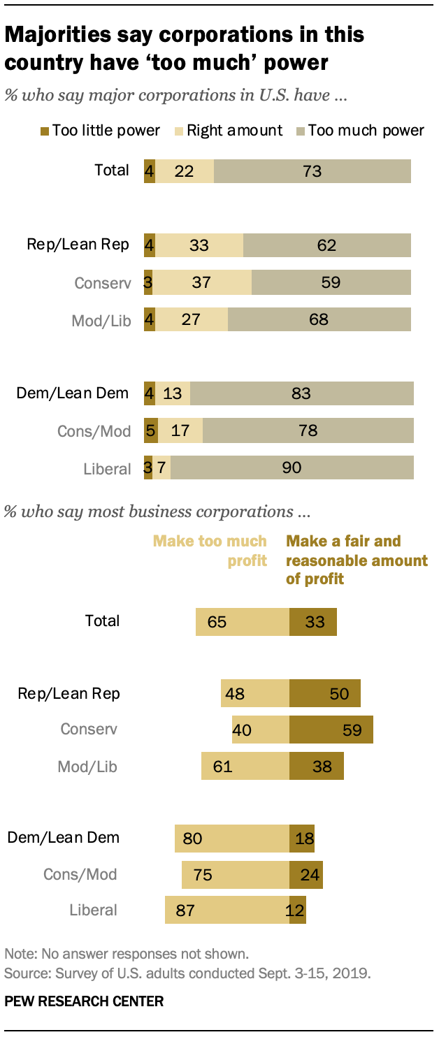 Majorities say corporations in this country have ‘too much’ power