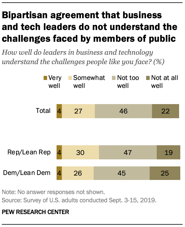 Bipartisan agreement that business and tech leaders do not understand the challenges faced by members of public