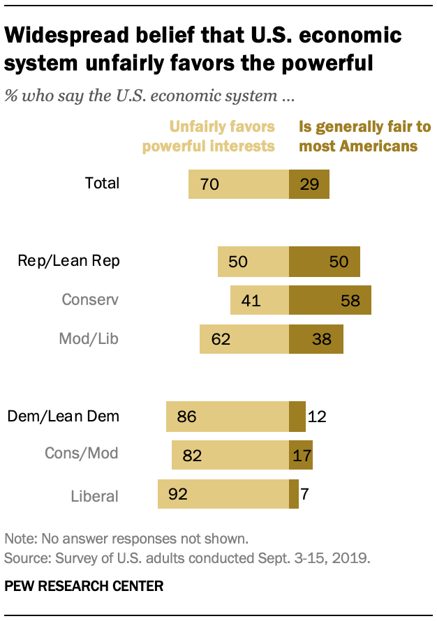 Widespread belief that U.S. economic system unfairly favors the powerful 