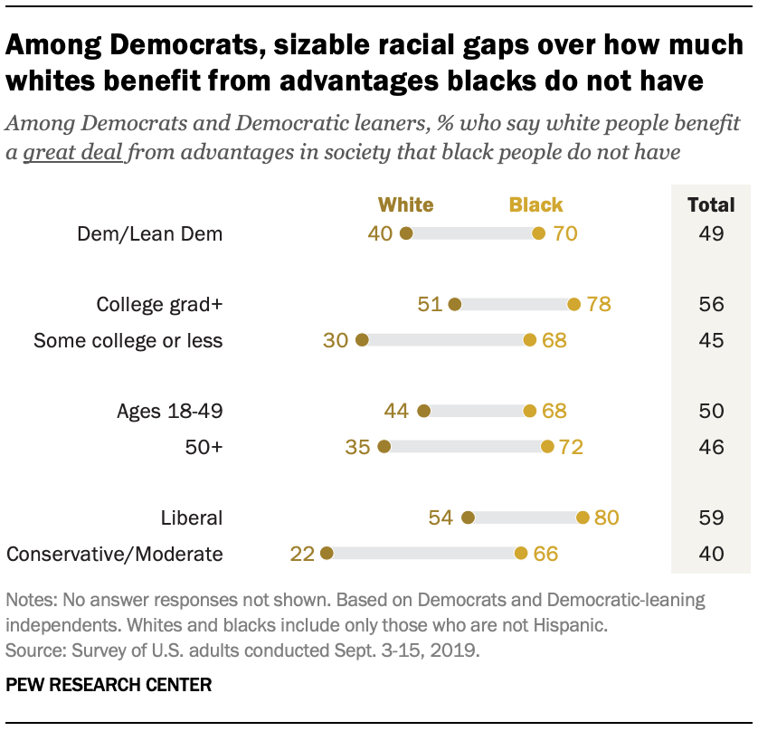 Among Democrats, sizable racial gaps over how much whites benefit from advantages blacks do not have 