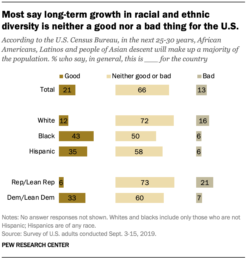 Most say long-term growth in racial and ethnic diversity is neither a good nor a bad thing for the U.S. 