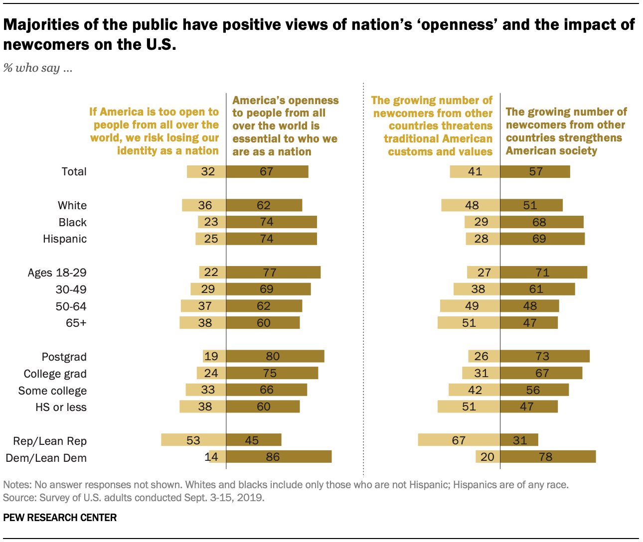 Majorities of the public have positive views of nation’s ‘openness’ and the impact of newcomers on the U.S.