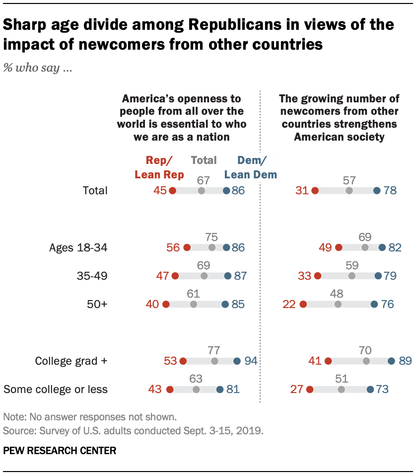 Sharp age divide among Republicans in views of the impact of newcomers from other countries 